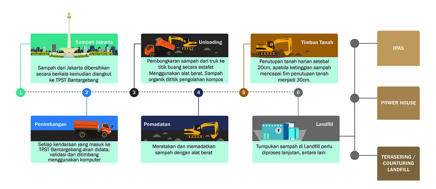 Pemprov DKI Perlu Revitalisasi Sistem Pengelolaan Sampah di TPST Bantargebang