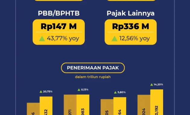 Penerimaan Pajak Tumbuh 16 Persen Capai Rp 646,3 Triliun, Menkeu: Patahkan Tuduhan Ekonomi Melambat