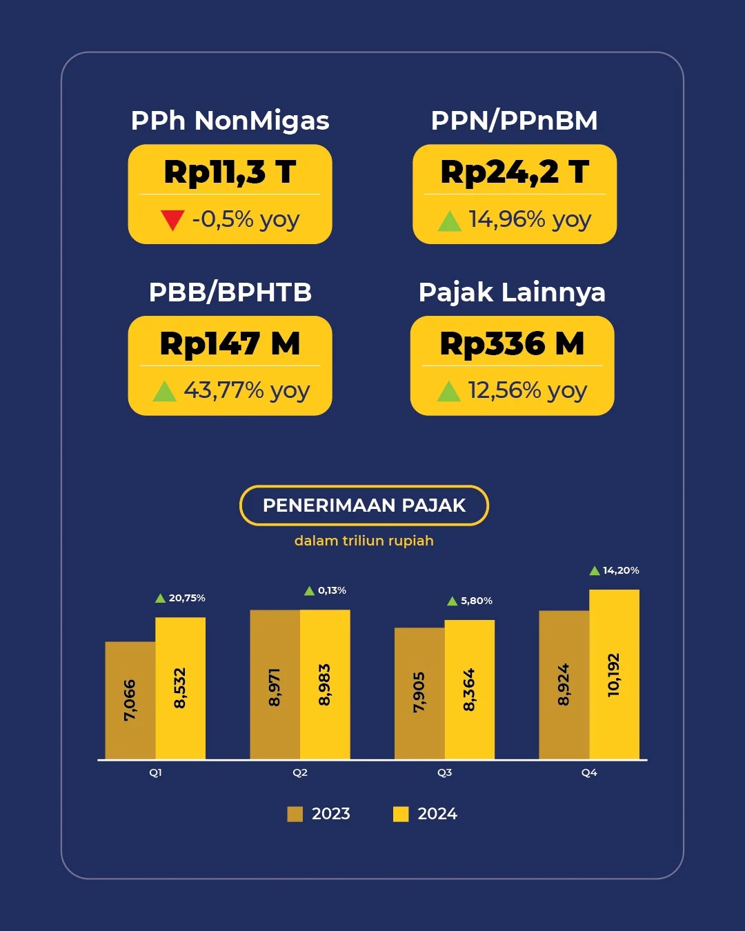 Penerimaan Pajak Tumbuh 16 Persen Capai Rp 646,3 Triliun, Menkeu: Patahkan Tuduhan Ekonomi Melambat