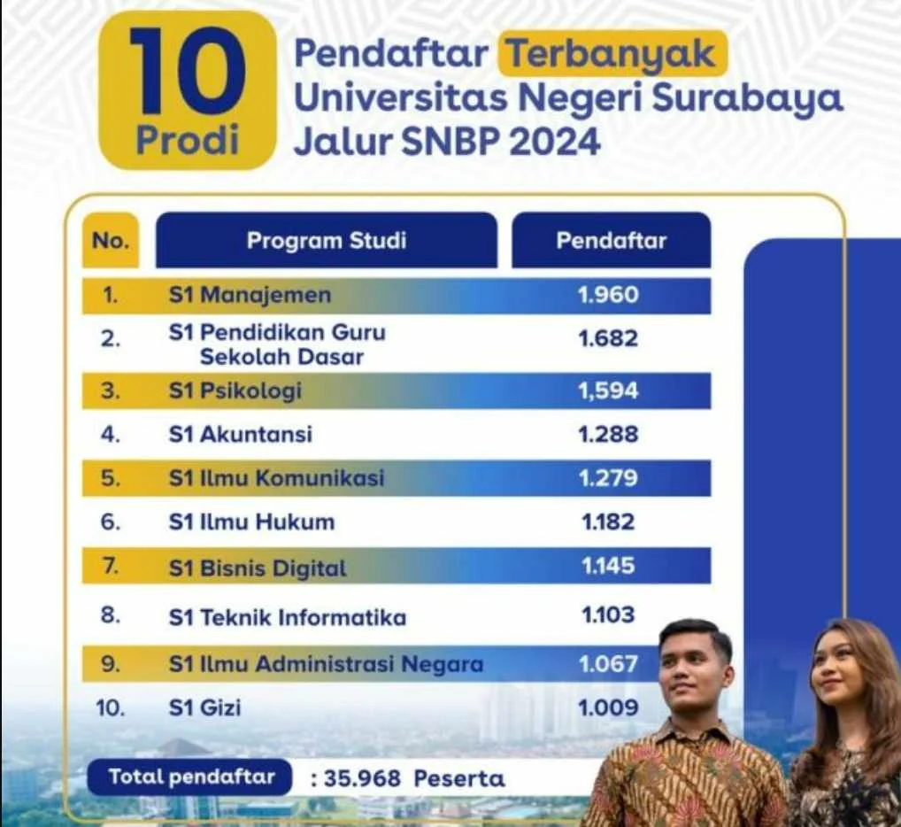 Penurunan Pendaftar Mahasiswa Baru di Universitas Swasta hingga 30% dalam Dua Tahun Terakhir: Dampak Lama Proses Penerimaan PTN