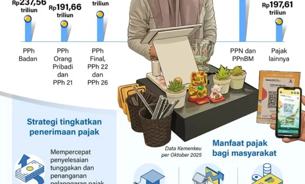 Pertumbuhan Penerimaan Pajak di Banten Capai 13,5% hingga April 2026