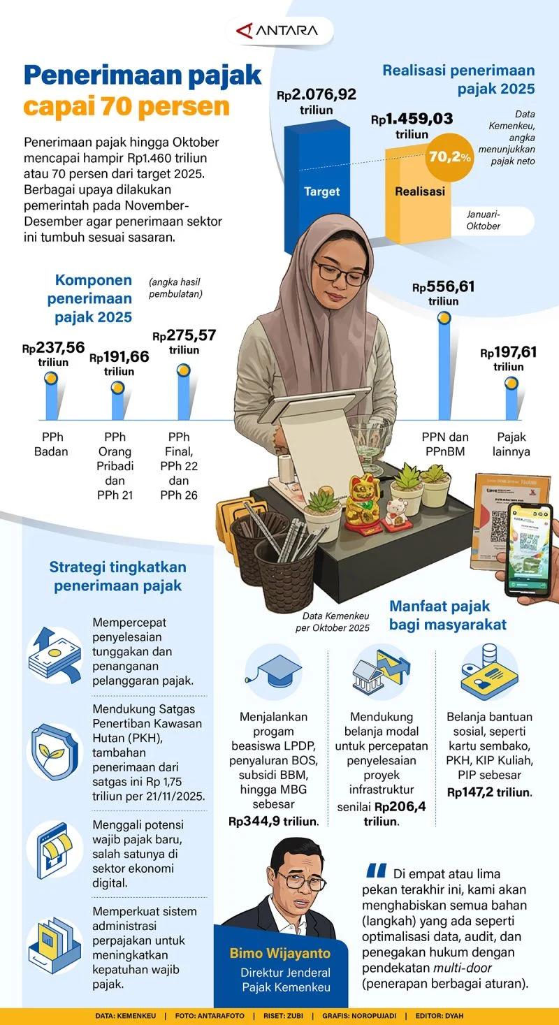Pertumbuhan Penerimaan Pajak di Banten Capai 13,5% hingga April 2026