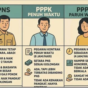 PPPK Paruh Waktu Mengungguli PNS: Fenomena Baru yang Mengguncang Birokrasi Daerah