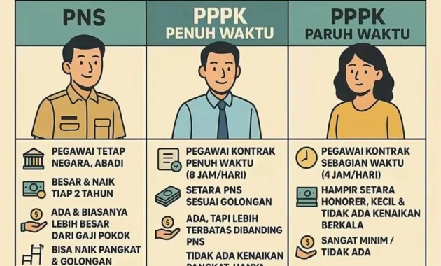 PPPK Paruh Waktu Mengungguli PNS: Fenomena Baru yang Mengguncang Birokrasi Daerah
