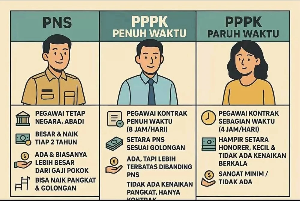 PPPK Paruh Waktu Mengungguli PNS: Fenomena Baru yang Mengguncang Birokrasi Daerah