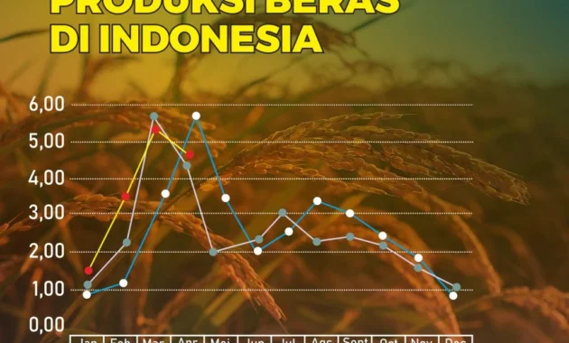 Produksi Beras Nasional Naik, Nilai Tukar Petani Meningkat: Mentan Bongkar Tuduhan Tidak Swasembada