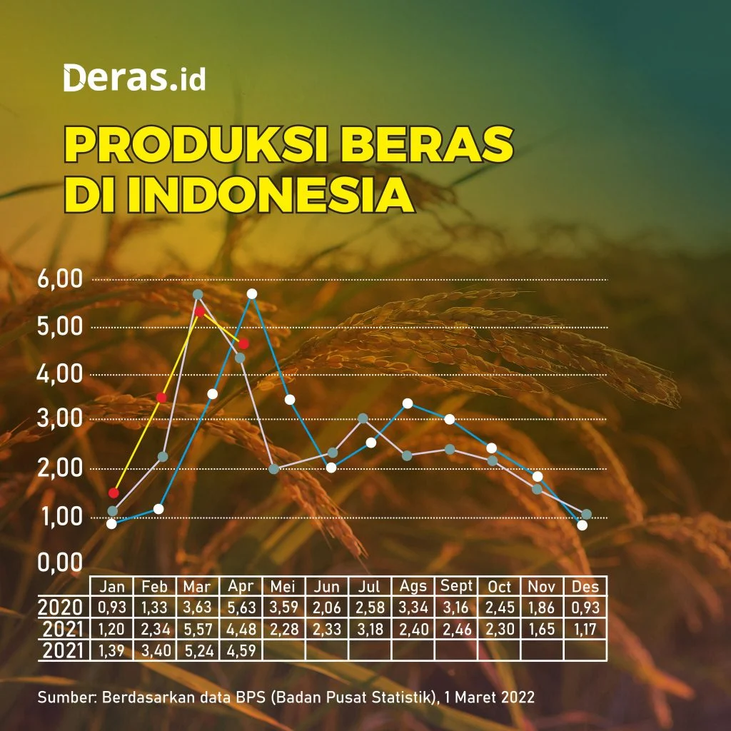 Produksi Beras Nasional Naik, Nilai Tukar Petani Meningkat: Mentan Bongkar Tuduhan Tidak Swasembada
