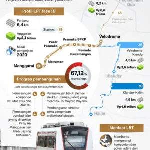 Progres LRT Jakarta Fase 1B Capai 92,67% dan Catatan 6,4 Juta Jam Kerja Tanpa Kecelakaan