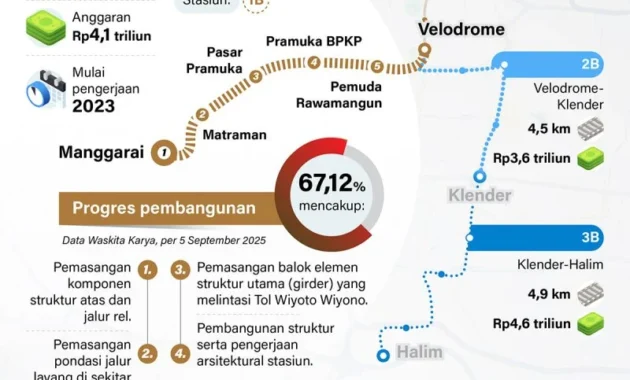 Progres LRT Jakarta Fase 1B Capai 92,67% dan Catatan 6,4 Juta Jam Kerja Tanpa Kecelakaan