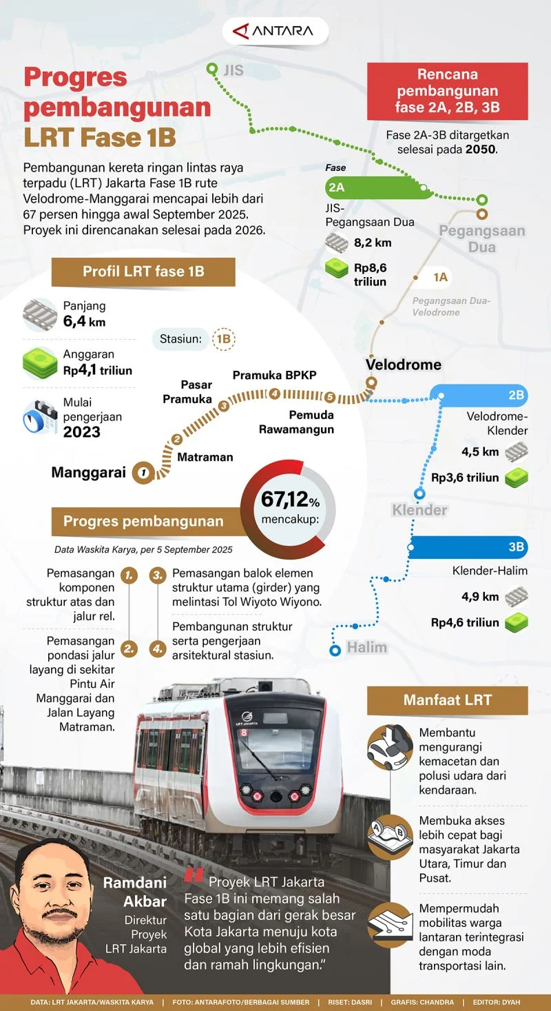 Progres LRT Jakarta Fase 1B Capai 92,67% dan Catatan 6,4 Juta Jam Kerja Tanpa Kecelakaan