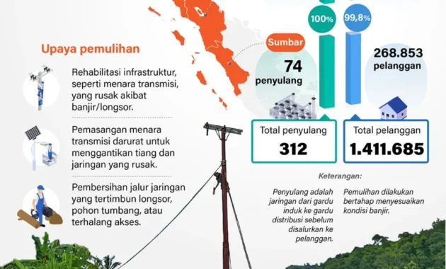 Progres Pemulihan Listrik di Sumatera, PLN Ungkap 8,3 Juta Pelanggan Kembali Nikmati Pasokan Listrik Progres Pemulihan Listrik di Sumatera, PLN Ungkap 8,3 Juta Pelanggan Kembali Nikmati Pasokan Listrik