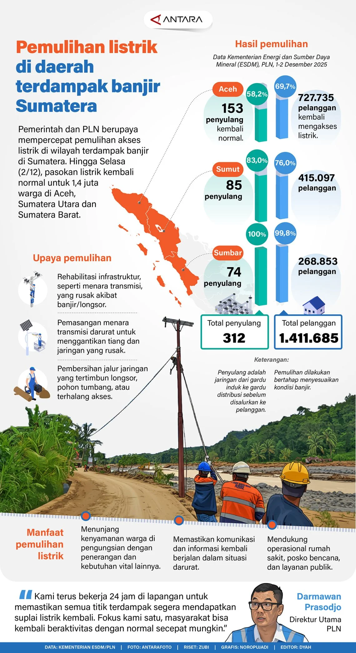 Progres Pemulihan Listrik di Sumatera, PLN Ungkap 8,3 Juta Pelanggan Kembali Nikmati Pasokan Listrik