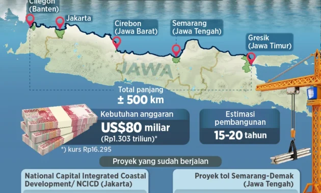 Raksasa Tanggul Laut Pantura: Proyek Ribu Miliar yang Siap Ubah Pesisir Jawa