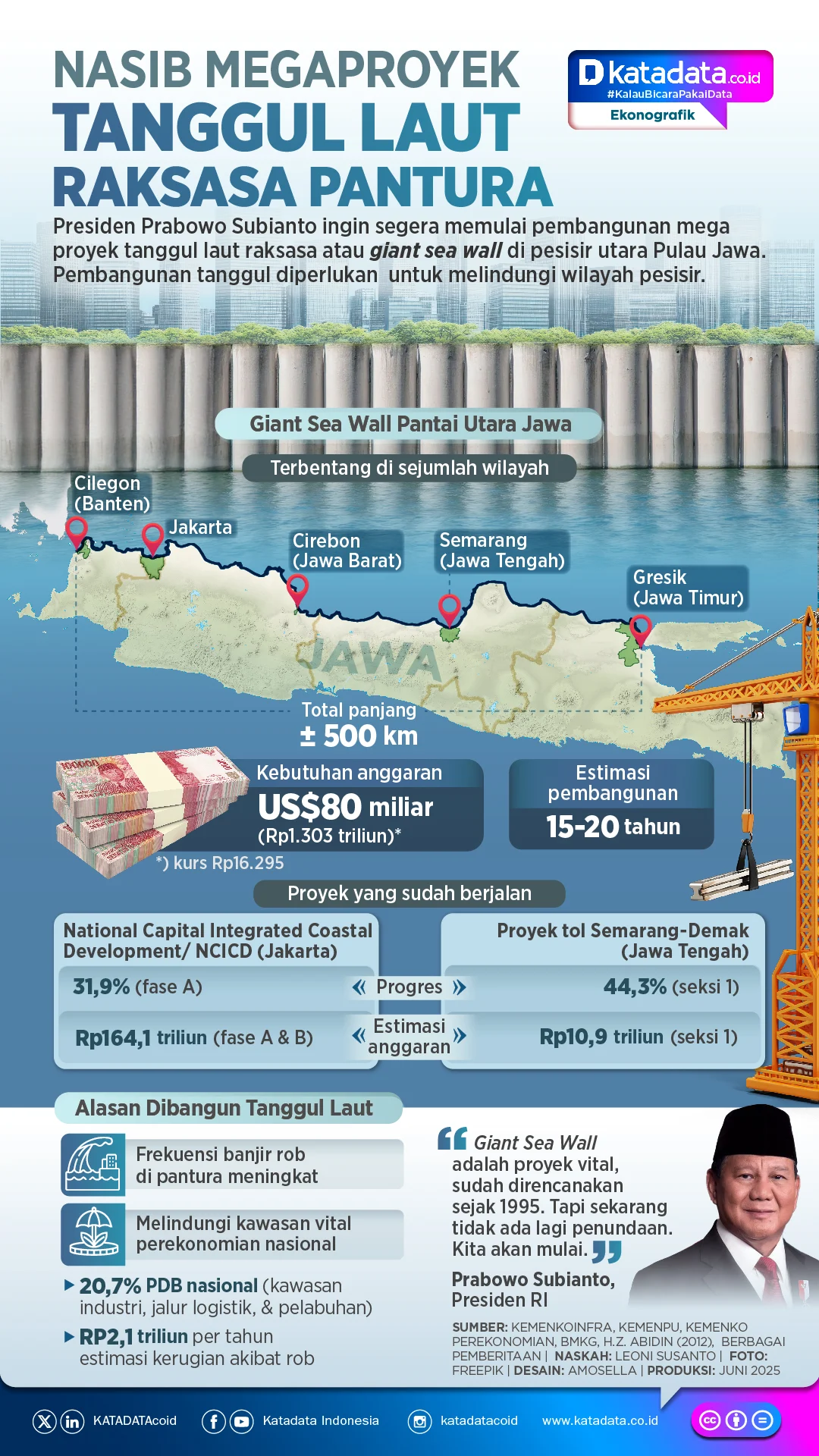 Raksasa Tanggul Laut Pantura: Proyek Ribu Miliar yang Siap Ubah Pesisir Jawa
