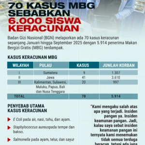 Rentetan Kasus Keracunan MBG Jadi Sorotan, BGN-BPOM Baru Perkuat Pengawasan Pangan Lewat Skema Swakelola