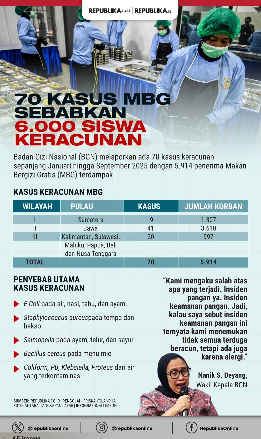 Rentetan Kasus Keracunan MBG Jadi Sorotan, BGN-BPOM Baru Perkuat Pengawasan Pangan Lewat Skema Swakelola
