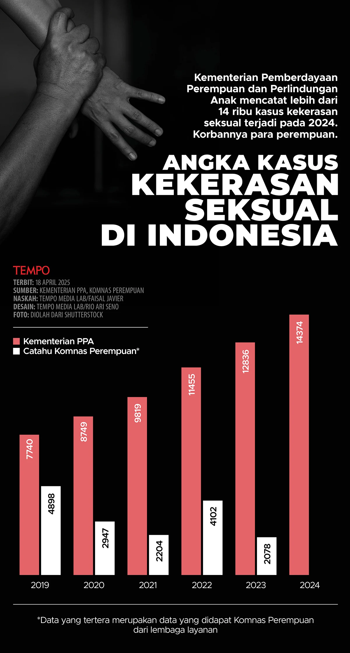 Respons Kasus Kekerasan Seksual di Ponpes Pati, Cak Imin: Indonesia Darurat Kekerasan di Pesantren