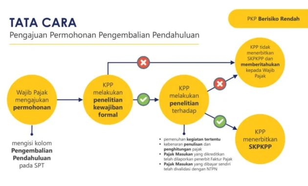 Restitusi Pajak Lebih Adil: Prioritas bagi Wajib Pajak Patuh dan Langkah Tegas Kementerian Keuangan