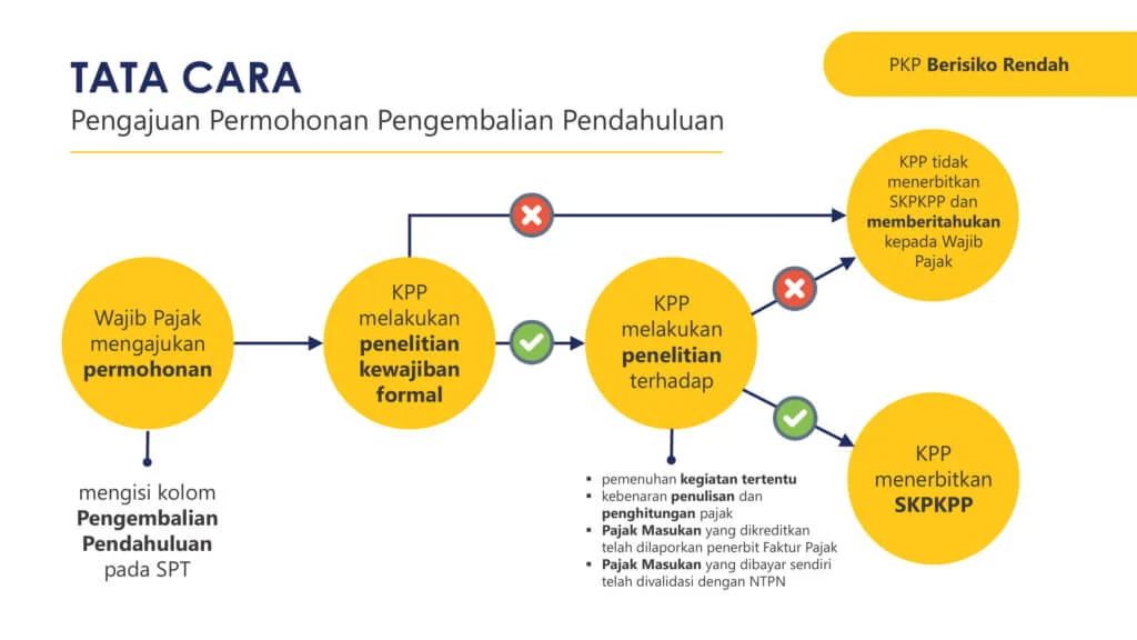Restitusi Pajak Lebih Adil: Prioritas bagi Wajib Pajak Patuh dan Langkah Tegas Kementerian Keuangan