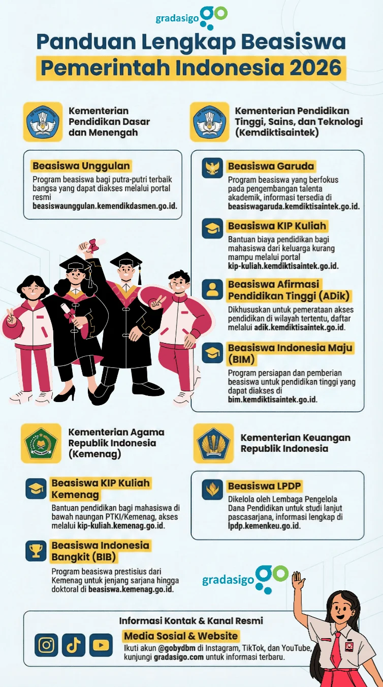 Ribuan Peluang Beasiswa 2026: Dari Malaysia hingga Rumania, BTN, UNS, dan Indonesia Maju