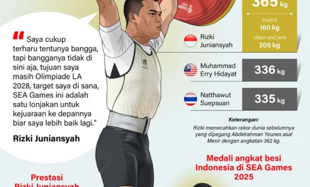 Rizki Juniansyah Pecahkan Dua Rekor Guinness World Records Usai Gemilang di SEA Games 2025