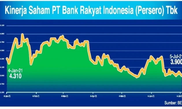Saham BRI Meroket, Dividen Rp31,47 Triliun Siap Dibayar Mei 2026 di Tengah Tren Harga Naik Saham BRI Meroket, Dividen Rp31,47 Triliun Siap Dibayar Mei 2026 di Tengah Tren Harga Naik