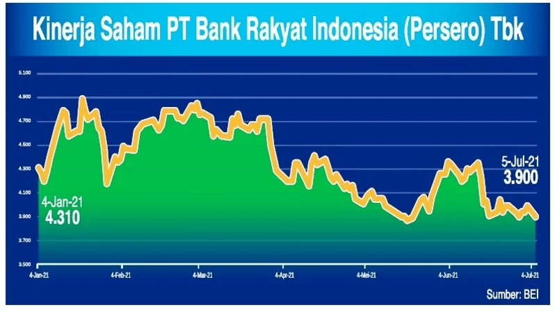 Saham BRI Meroket, Dividen Rp31,47 Triliun Siap Dibayar Mei 2026 di Tengah Tren Harga Naik