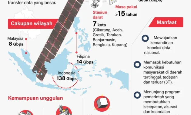 Satelit Nusantara Lima beroperasi, percepat pemerataan internet di RI