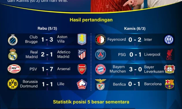 Statistik Liga 1 2025/2026: Rekor Asist, Disiplin, dan Dominasi Tim Unggulan