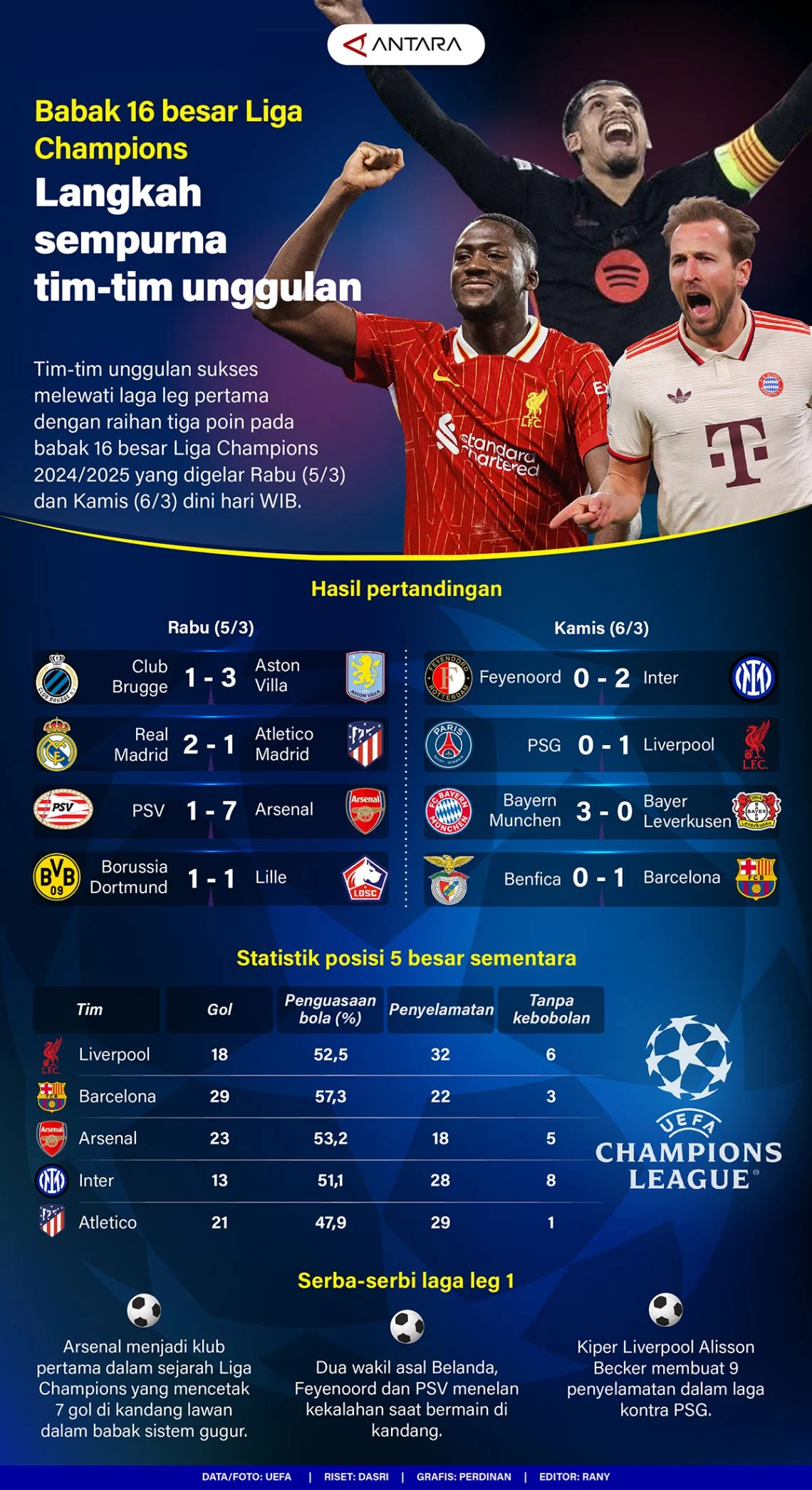 Statistik Liga 1 2025/2026: Rekor Asist, Disiplin, dan Dominasi Tim Unggulan