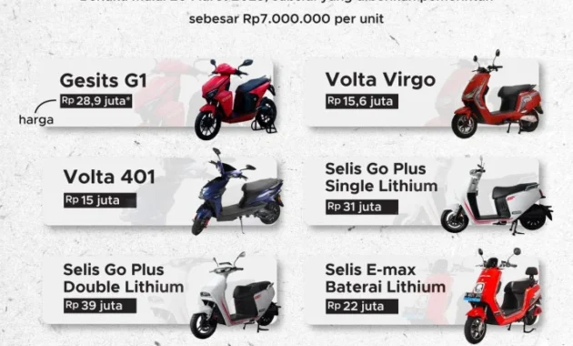 Subsidi Menggantung, Harga Motor Listrik Turun Drastis: Konsumen Berbondong-Bondong Beralih ke Kendaraan Baterai Subsidi Menggantung, Harga Motor Listrik Turun Drastis: Konsumen Berbondong-Bondong Beralih ke Kendaraan Baterai