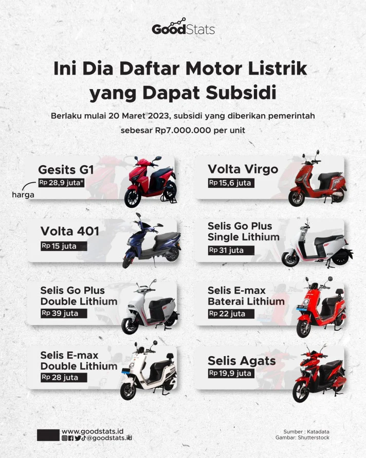 Subsidi Menggantung, Harga Motor Listrik Turun Drastis: Konsumen Berbondong-Bondong Beralih ke Kendaraan Baterai