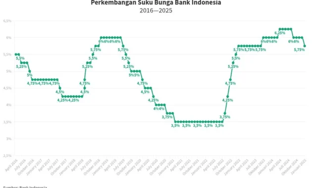 Suku Bunga Acuan 5,25%: Perry Tegaskan BI Sudah Hitung Pertimbangan Inflasi hingga Pertumbuhan Ekonomi