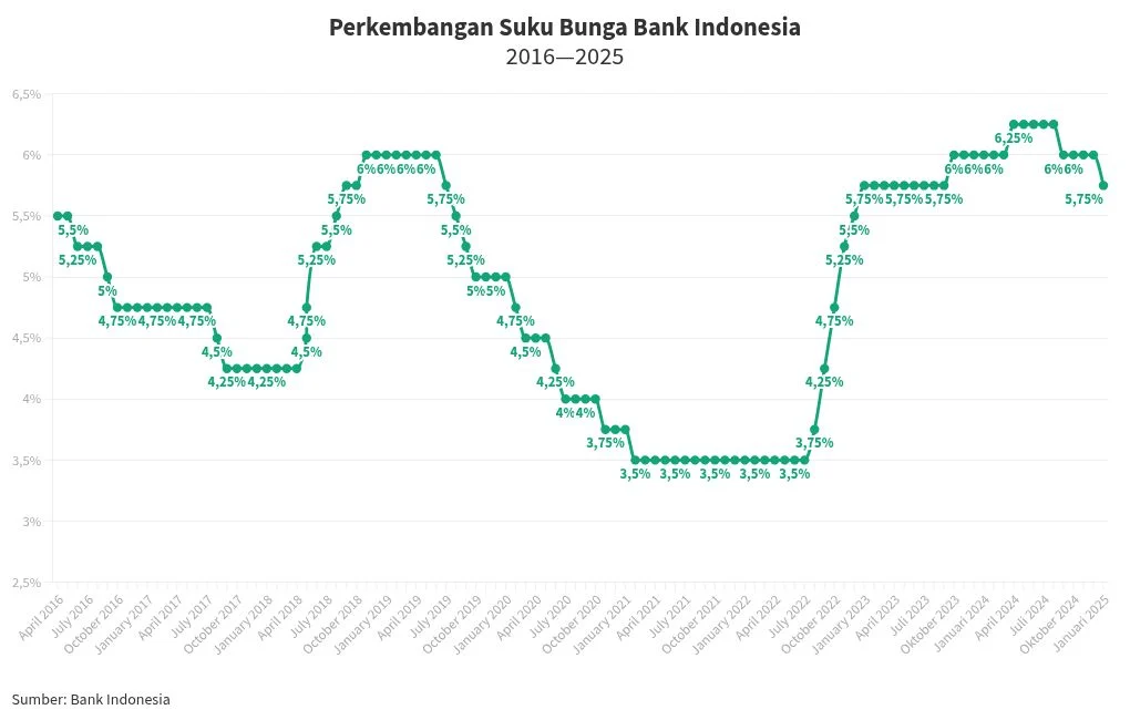 Suku Bunga Acuan 5,25%: Perry Tegaskan BI Sudah Hitung Pertimbangan Inflasi hingga Pertumbuhan Ekonomi