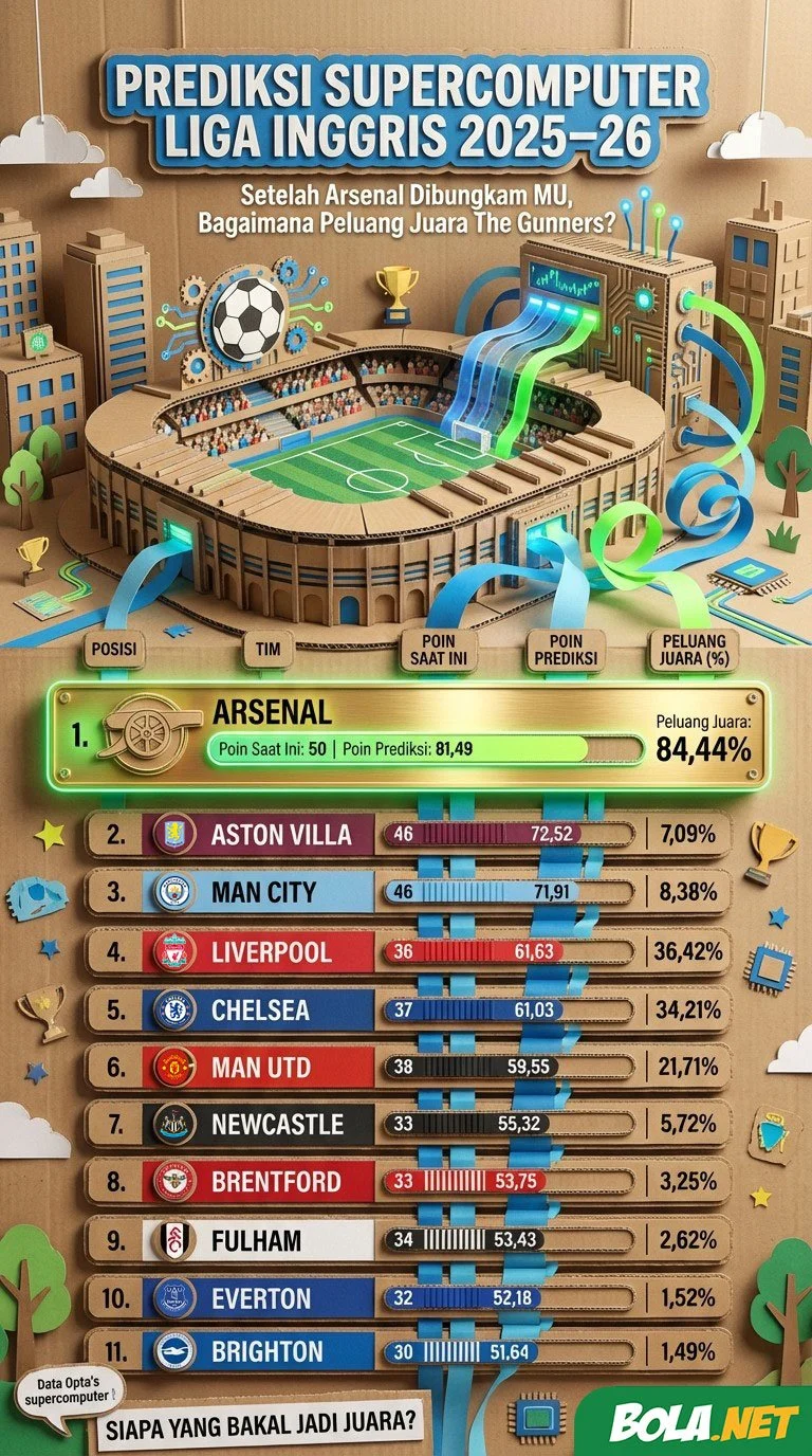 Superkomputer Opta Prediksi Arsenal Unggul, PSG Tetap Jadi Saingan Kuat di Liga Champions 2025/2026