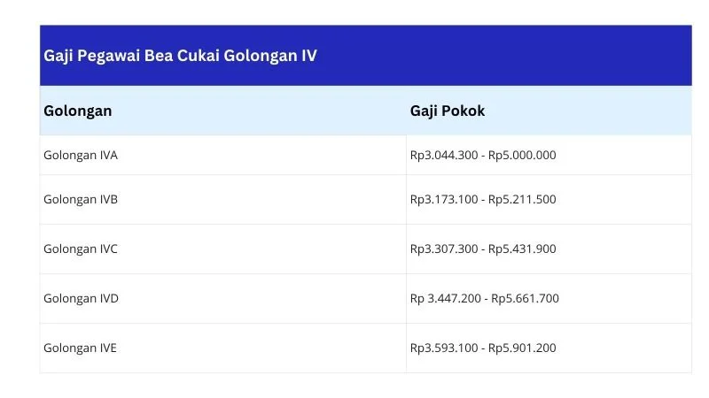 Terungkap! Besaran Gaji Pegawai Bea Cukai 2026 Beserta Tunjangannya yang Menggiurkan