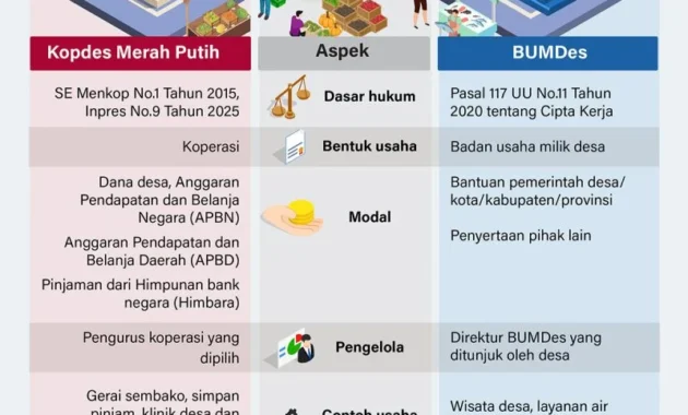 Terungkap! Sumber Anggaran Gaji Manajer Kopdes Merah Putih Bukan dari APBN