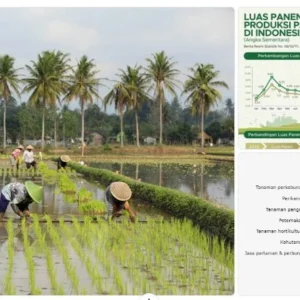 Tiga Sektor Utama Pendorong Pertumbuhan Ekonomi Kuartal I 2026, Pertanian Kontribusi 12,67%