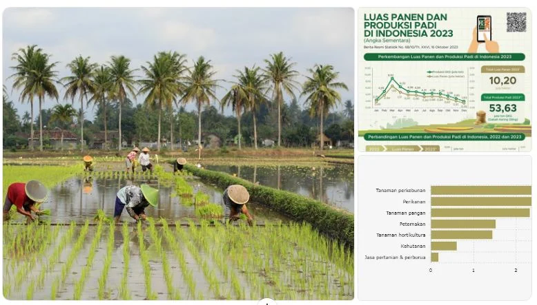 Tiga Sektor Utama Pendorong Pertumbuhan Ekonomi Kuartal I 2026, Pertanian Kontribusi 12,67%