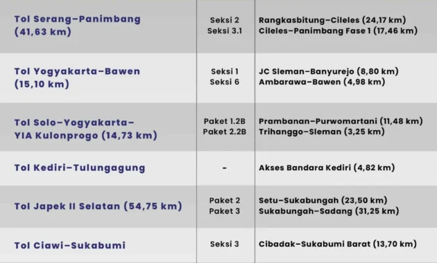 Tol Baru 2026: Jalur Strategis, Integrasi Bandara, dan Kebijakan Zero ODOL yang Mengguncang Transportasi Nasional Tol Baru 2026: Jalur Strategis, Integrasi Bandara, dan Kebijakan Zero ODOL yang Mengguncang Transportasi Nasional