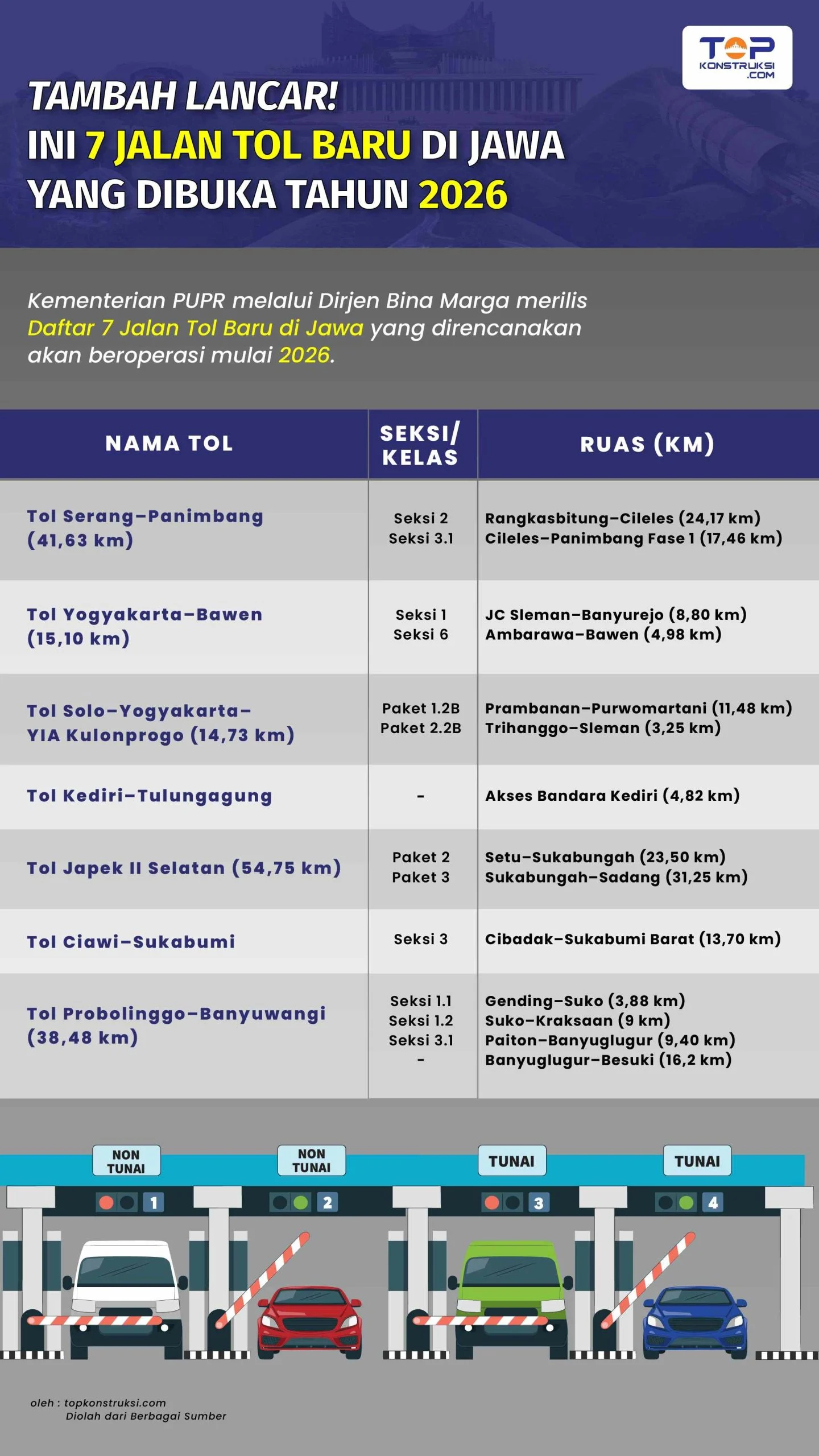 Tol Baru 2026: Jalur Strategis, Integrasi Bandara, dan Kebijakan Zero ODOL yang Mengguncang Transportasi Nasional