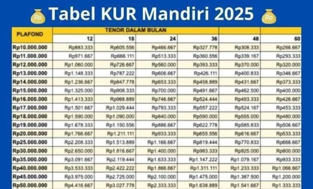 Update Tabel KUR Bank Mandiri 2026! Plafon hingga Rp500 Juta, Ini Jenis dan Syarat Lengkapnya