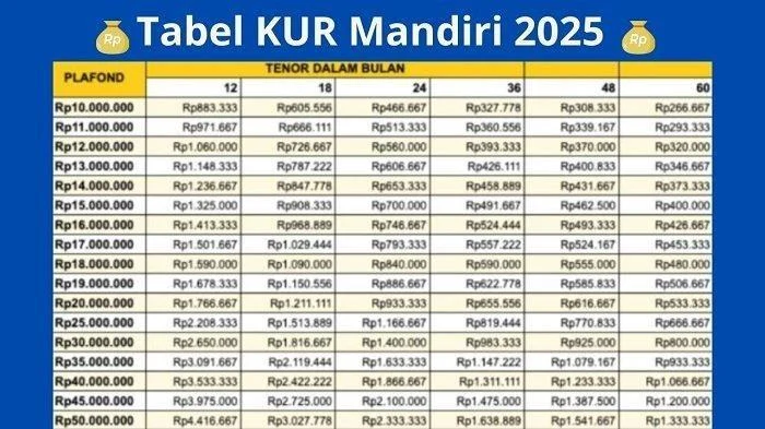 Update Tabel KUR Bank Mandiri 2026! Plafon hingga Rp500 Juta, Ini Jenis dan Syarat Lengkapnya
