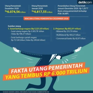 Utang Pemerintah Nyaris Tembus Rp10 Ribu Triliun, Risiko dan Tantangan di Balik Angka Besar