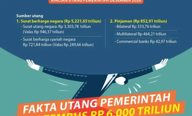 Utang Pemerintah Nyaris Tembus Rp10 Ribu Triliun, Risiko dan Tantangan di Balik Angka Besar