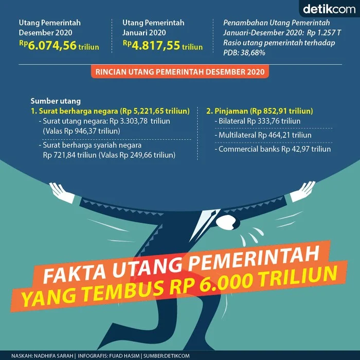Utang Pemerintah Nyaris Tembus Rp10 Ribu Triliun, Risiko dan Tantangan di Balik Angka Besar