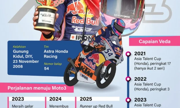 Veda Ega Pratama Tersendat di Catalunya: Mengungkap Spesifikasi Motor Moto3 yang Membuatnya Berjuang