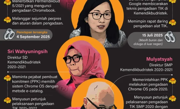 Vonis Mulyatsyah dalam Kasus Chromebook Disorot Dekan Unhas: Bukti Pemidanaan Dinyatakan Tepat