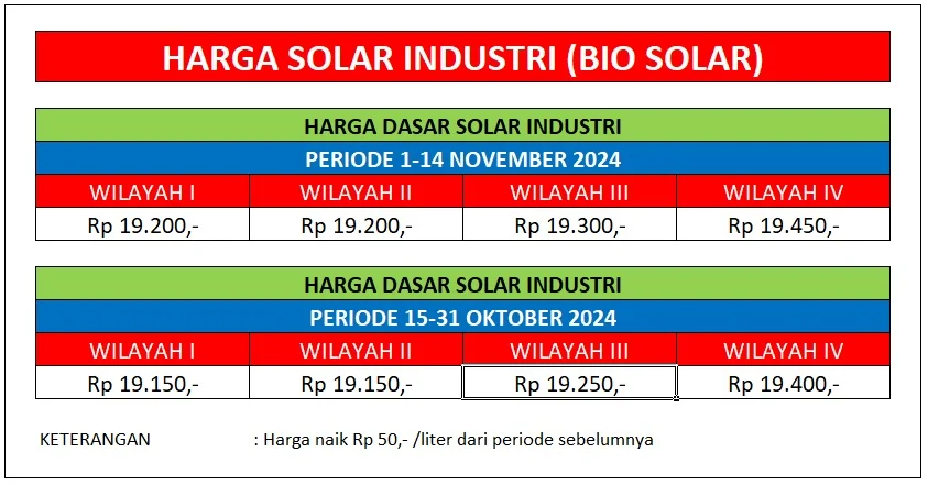 Wakil Ketua MPR Nilai Kenaikan Harga Solar Wajar Ikuti Kondisi Pasar