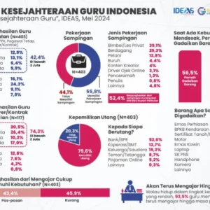40 Persen Gaji Guru Honorer Habis untuk Transportasi, Rentan Bikin Burnout